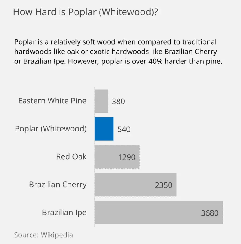 whitewood hardness