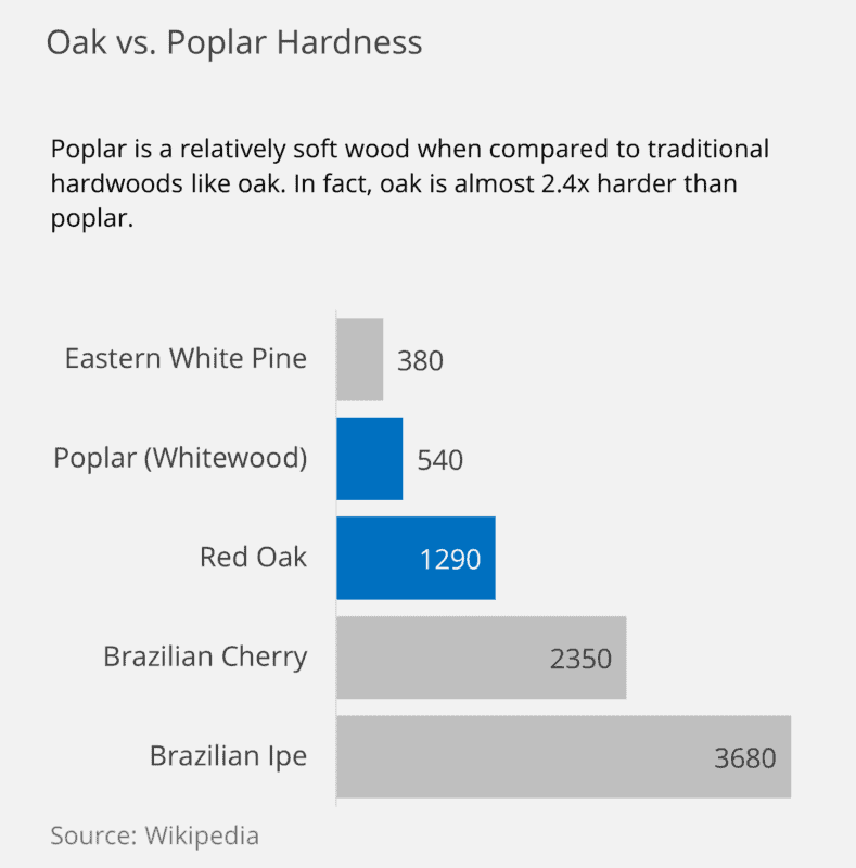 oak vs poplar hardness